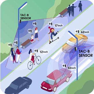 Conteo de personas tecnología Radar